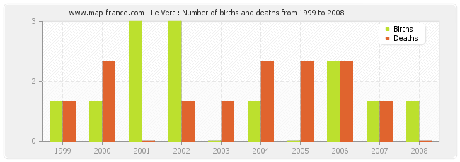 Le Vert : Number of births and deaths from 1999 to 2008